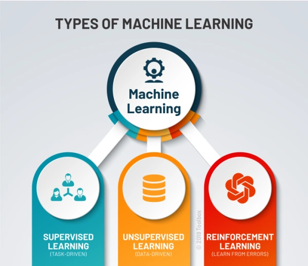 Machine learning algorithms in software how fast they learn?